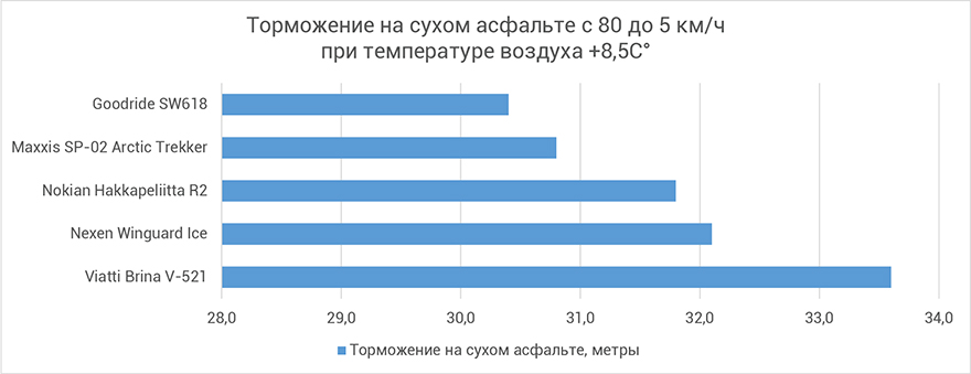 Торможение на сухом асфальте с 80 до 5 км/ч при температуре воздуха +8,5C°